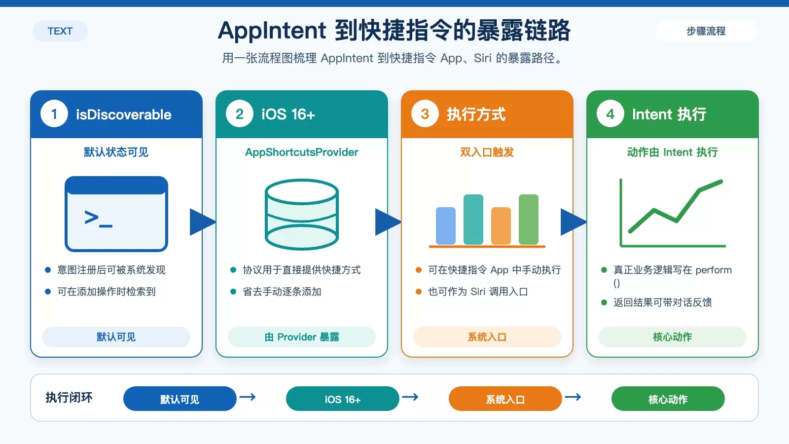 展示 AppIntent、AppShortcut 与 Siri/快捷指令 App 之间关系的流程信息图