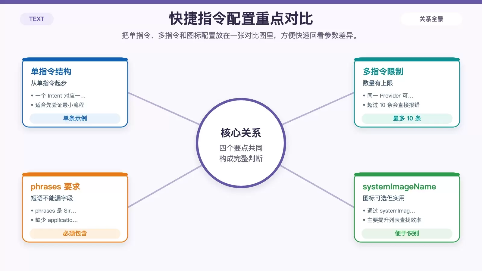 展示单指令、多指令和图标配置差异的对比信息图