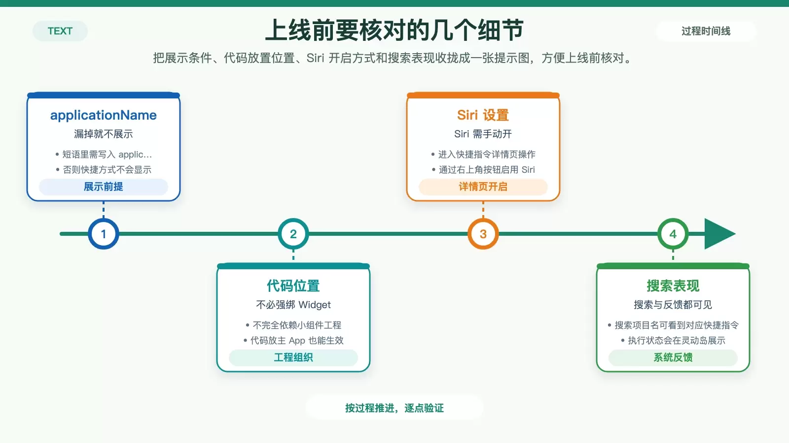 展示快捷指令接入时常见限制和 Siri、搜索入口的说明信息图