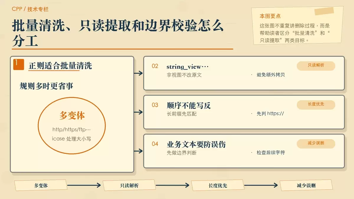 用便签分组展示 regex 与 string_view 的适用边界，以及边界判断的决策重点