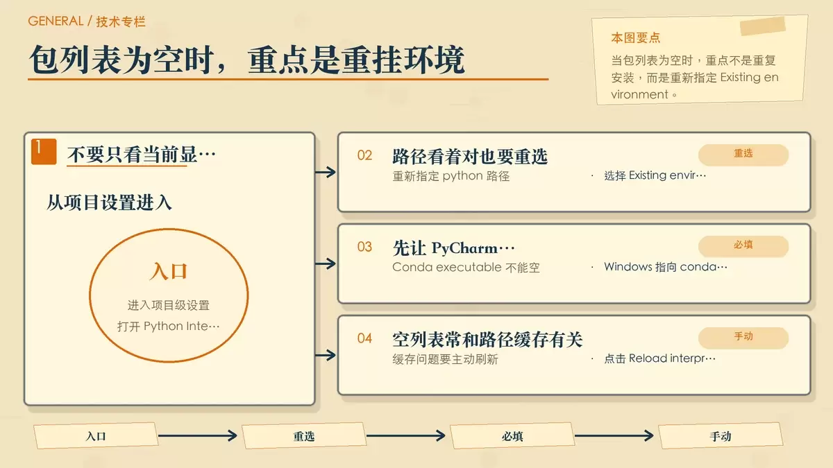 PyCharm 重新挂载 Conda 环境与包路径重载示意图
