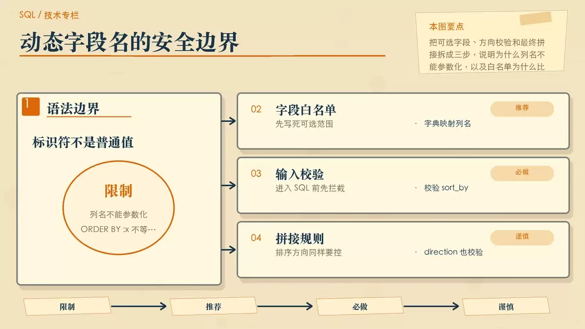 动态排序白名单校验手绘图