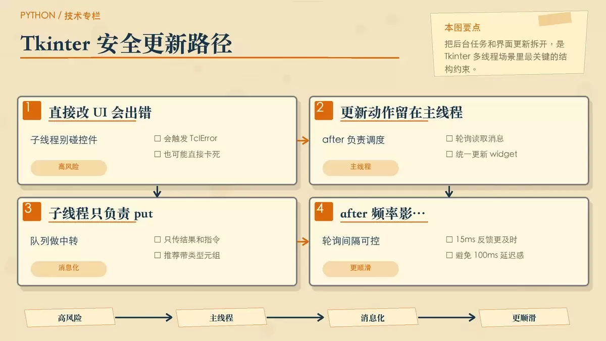 Tkinter 子线程更新 UI 的正确做法：为什么必须用 Queue 配合 after