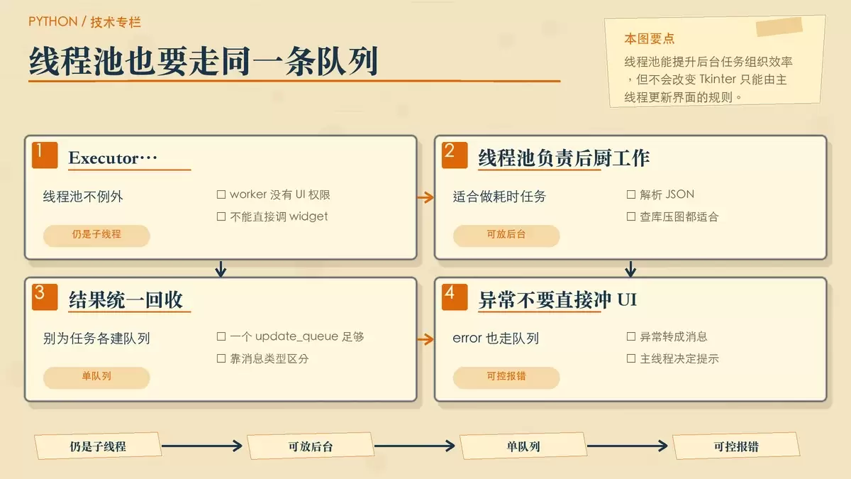 用专栏卡片说明 ThreadPoolExecutor 也必须把结果写入同一个队列,并展示异常和任务分类的处理方式。