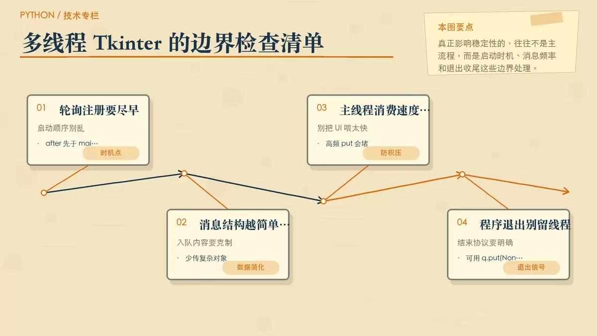 用纸面清单整理 Tkinter 多线程中最容易漏掉的四个边界问题,包括 after 启动时机、消息积压和退出信号。