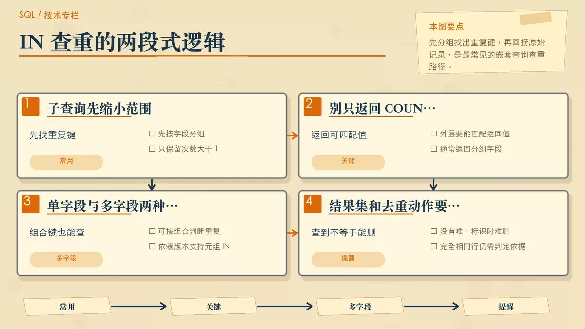 如何用 SQL 嵌套查询查找重复数据