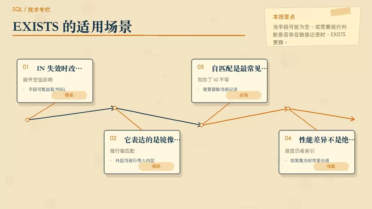 EXISTS 避免 NULL 陷阱并排除自匹配的示意图,突出相关子查询逐行判断
