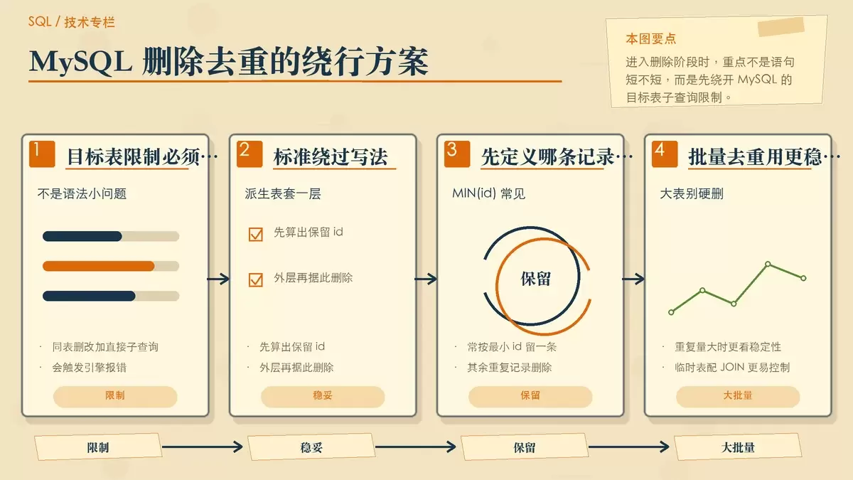MySQL 删除重复数据时使用派生表绕过同表子查询限制的示意图