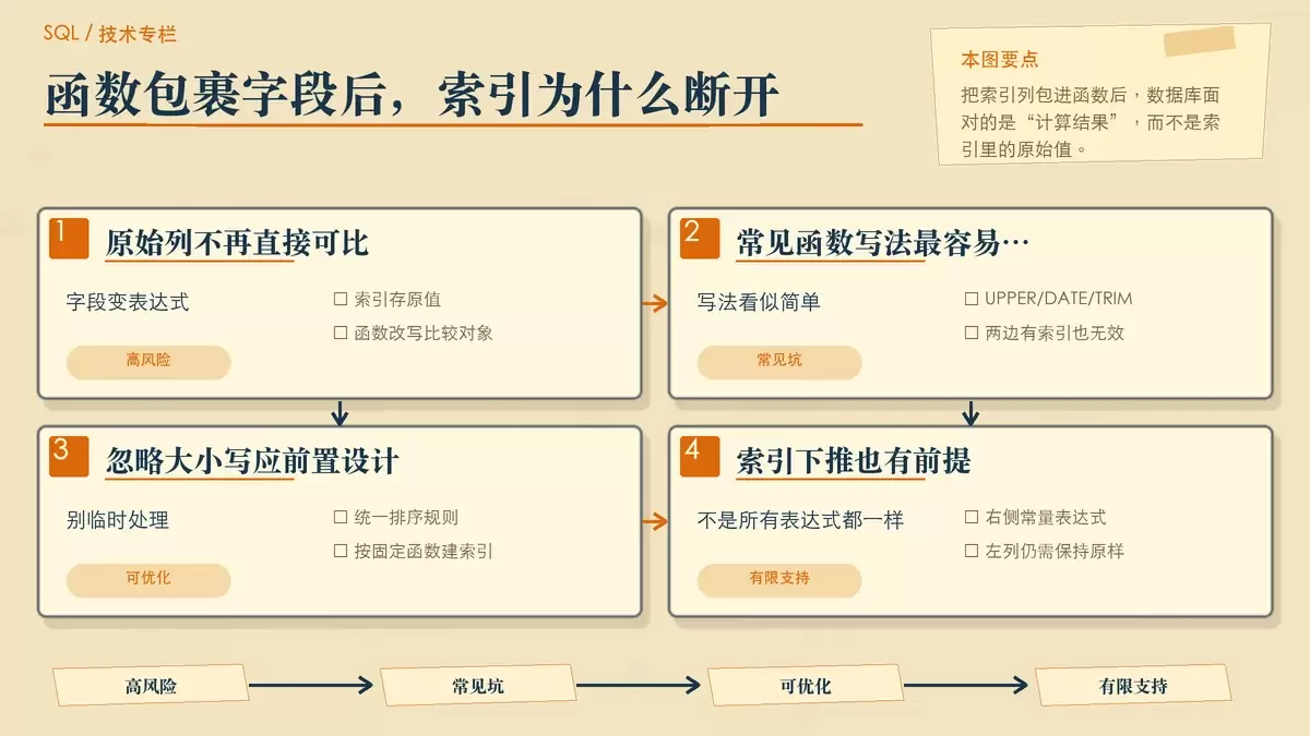 展示 JOIN 条件里字段被函数包裹后，索引匹配中断的暖色专栏手绘图。