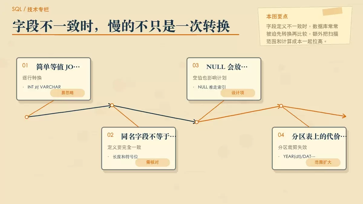 展示隐式转换、NULL 与分区裁剪失效如何扩大 JOIN 扫描范围的暖色专栏手绘图。