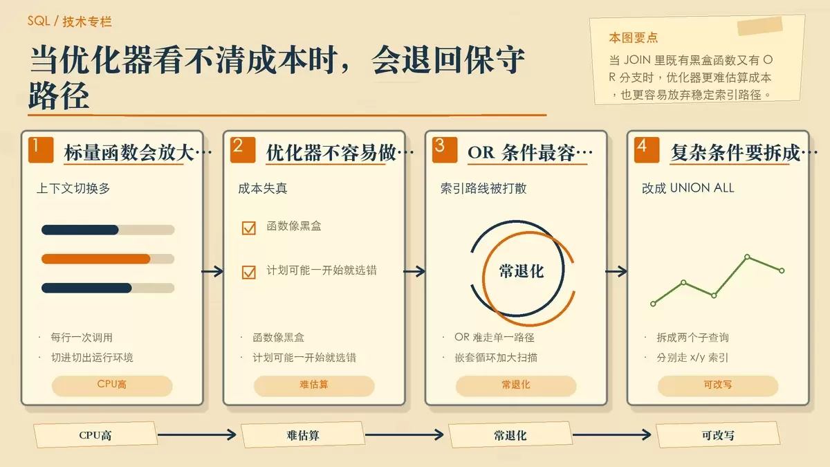 展示标量函数逐行调用和 OR 条件导致优化器放弃理想索引路径的暖色专栏手绘图。