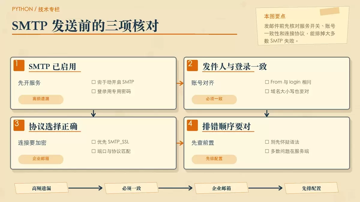 用暖色编辑卡片展示 SMTP 发信前必须核对的三项条件：SMTP 开启、账号一致、加密协议匹配。