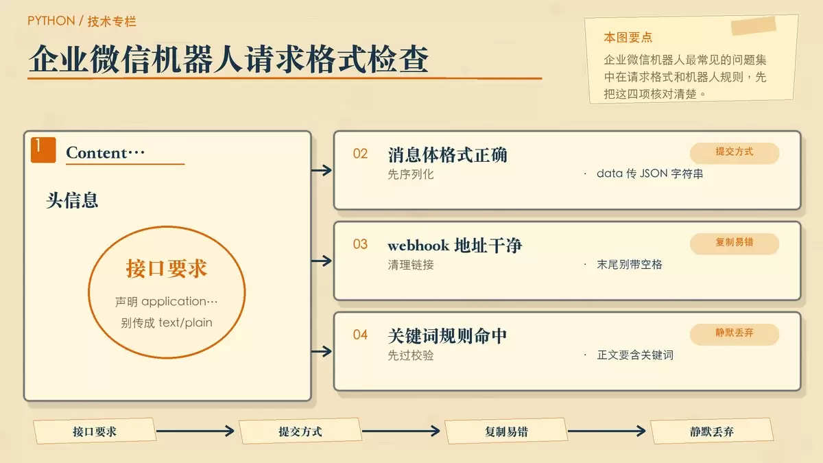 用便签和结构箭头展示企业微信机器人 400 报错常见原因，包括 JSON 序列化、请求头、webhook 清洁度和关键词校验。