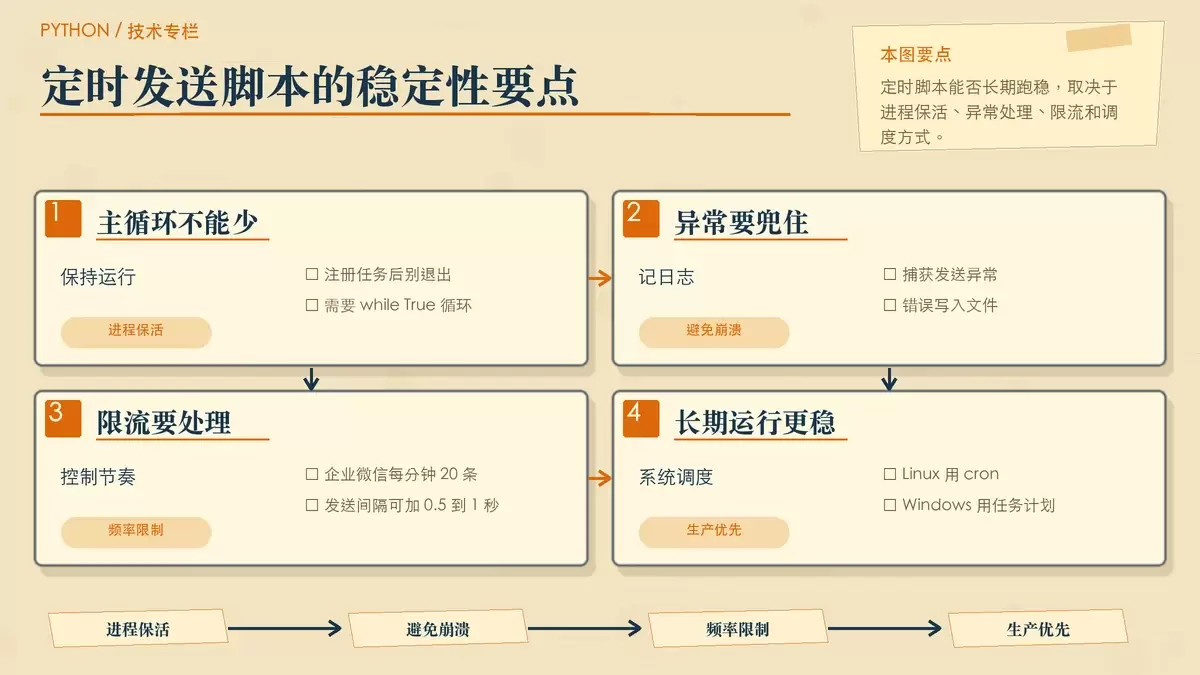 用卡片流程图展示定时发送脚本的稳定运行要点，包括主循环、异常捕获、限流节奏和系统级调度。