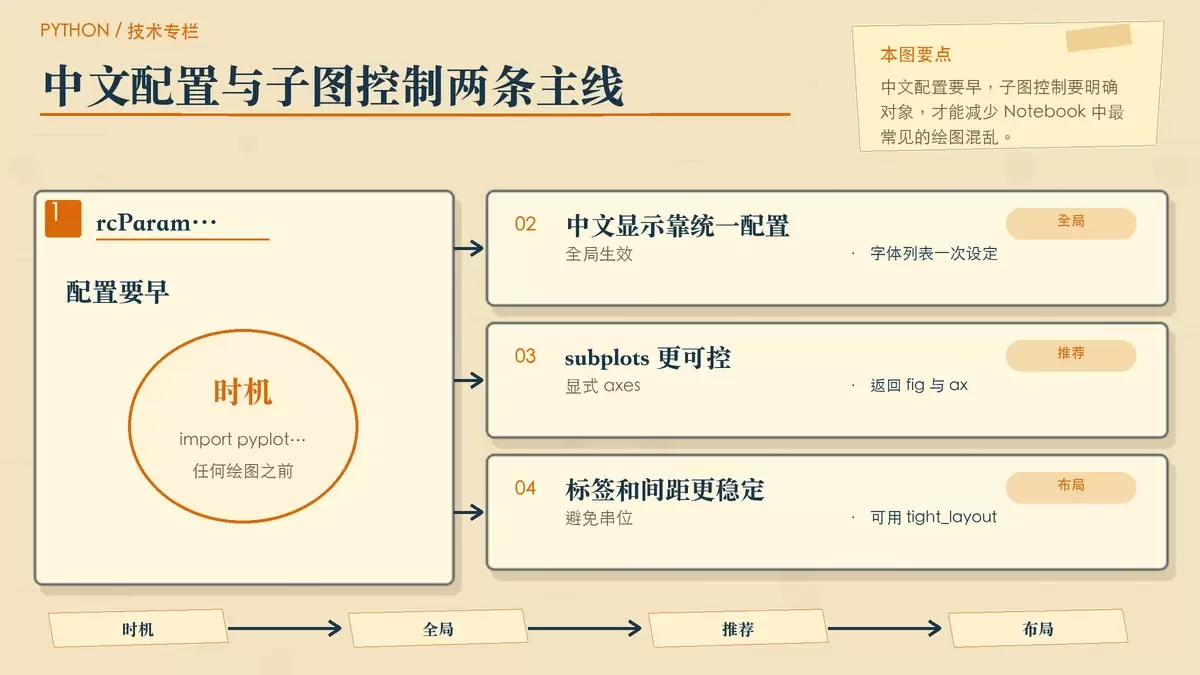 用卡片对比 rcParams 与 axes 写法,说明中文显示与子图控制的关键区别