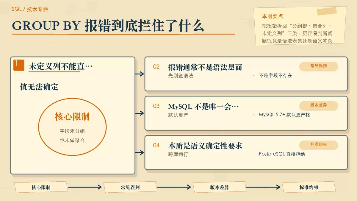 SQL 中 GROUP BY 语法正确却报错，通常卡在哪一步？