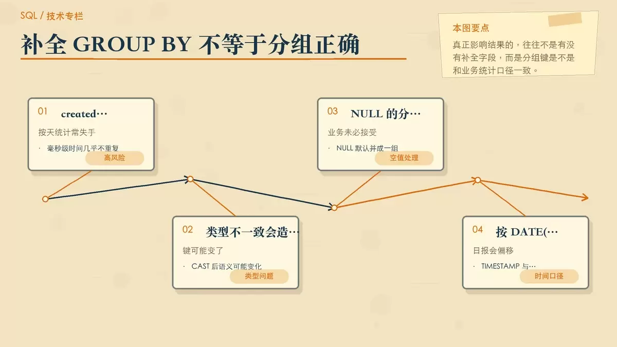 展示分组键设计失真场景的暖色专栏配图