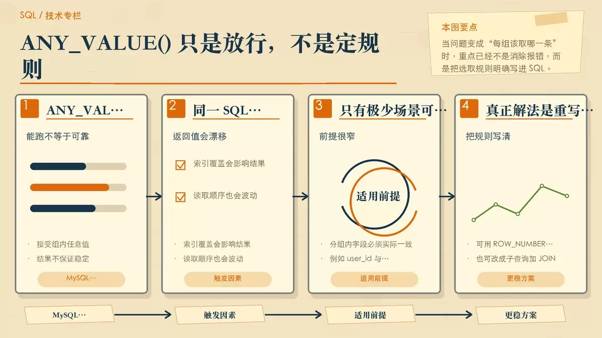展示 ANY_VALUE 与改写方案取舍的暖色专栏配图