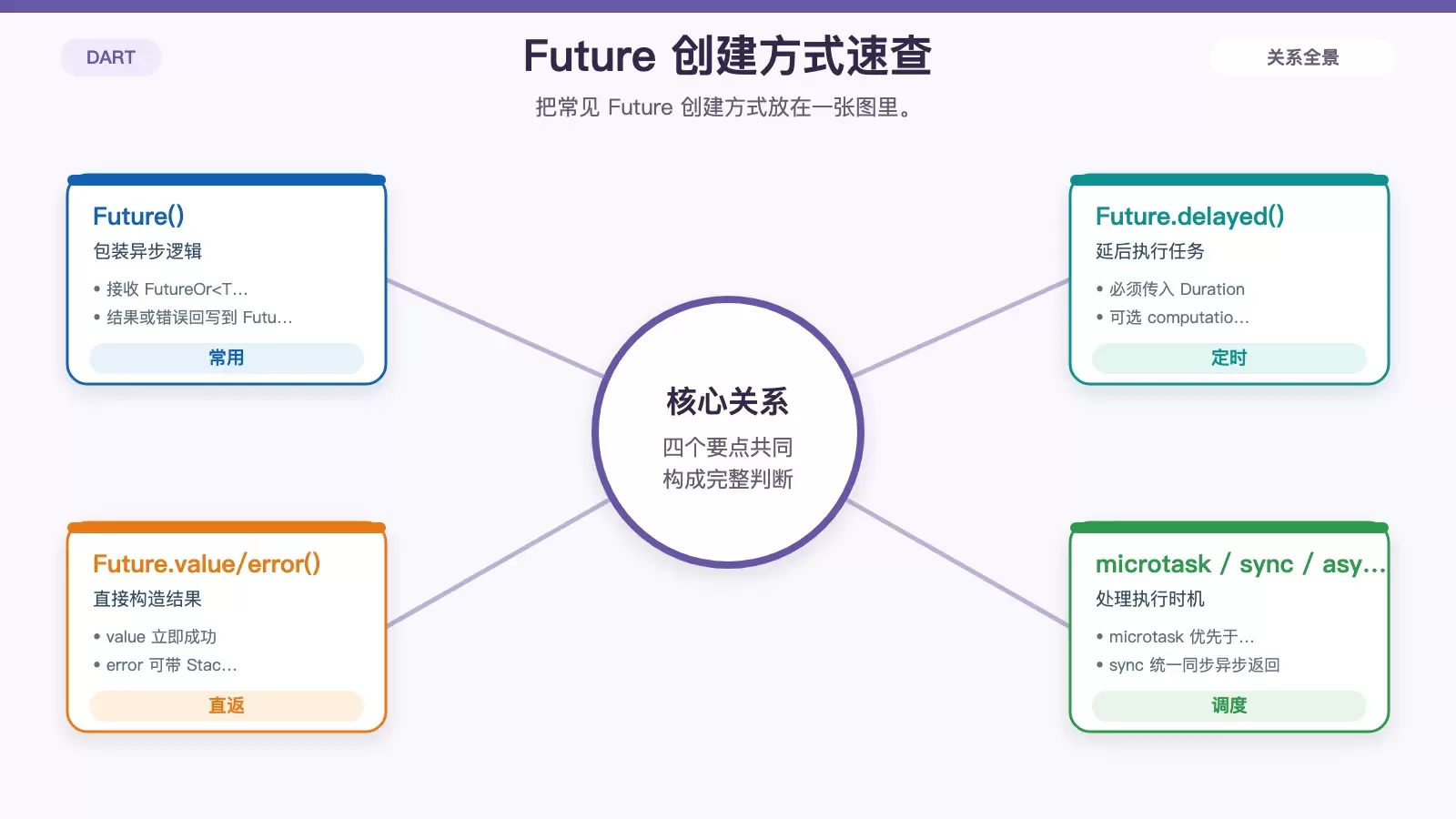 展示 Dart Future 创建方式与适用场景的对照信息图
