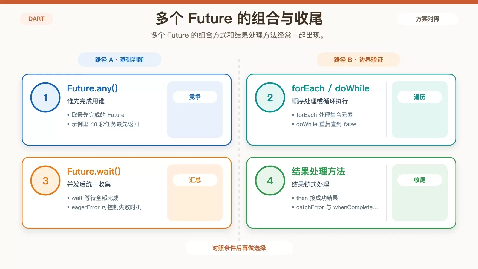 展示多个 Future 组合方式与结果处理链的关系信息图