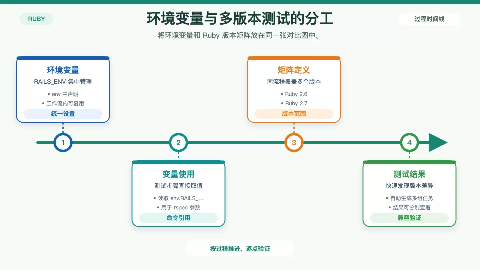 展示 GitHub Actions 中环境变量与构建矩阵的配置对比图