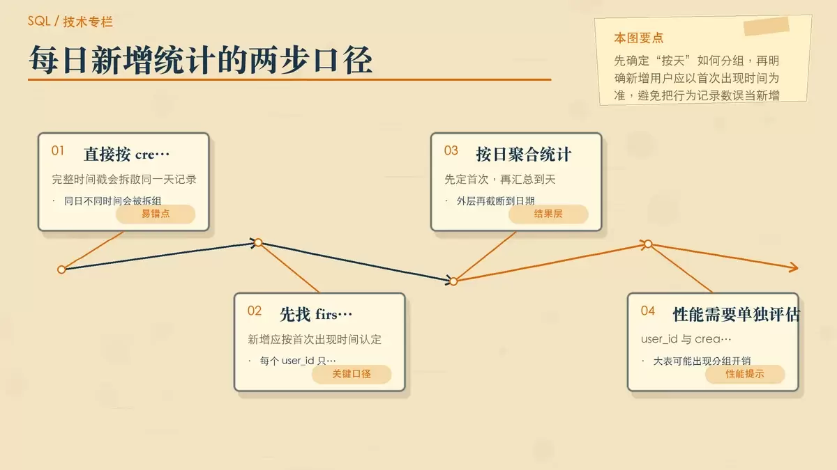 按天统计新增用户的核心判断图,突出时间戳分组与首次注册口径的区别