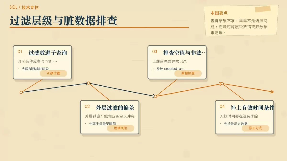 时间过滤位置与异常时间值检查示意图,强调逻辑正确性与数据质量