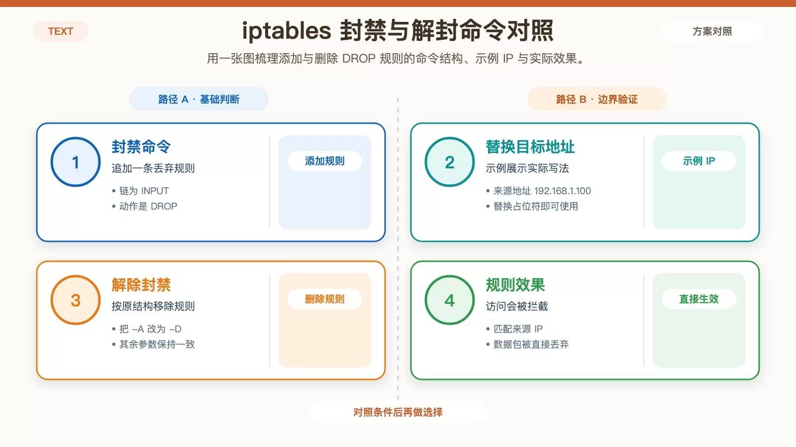 展示 iptables 封禁与解封指定 IP 的两条核心命令及作用结果的信息图