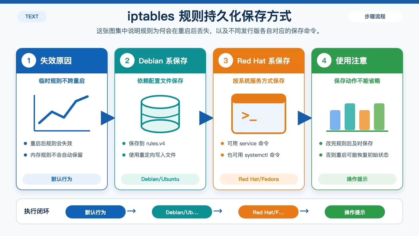 展示 iptables 规则重启失效原因与 Debian、Ubuntu、Red Hat、Fedora 持久化保存命令的信息图
