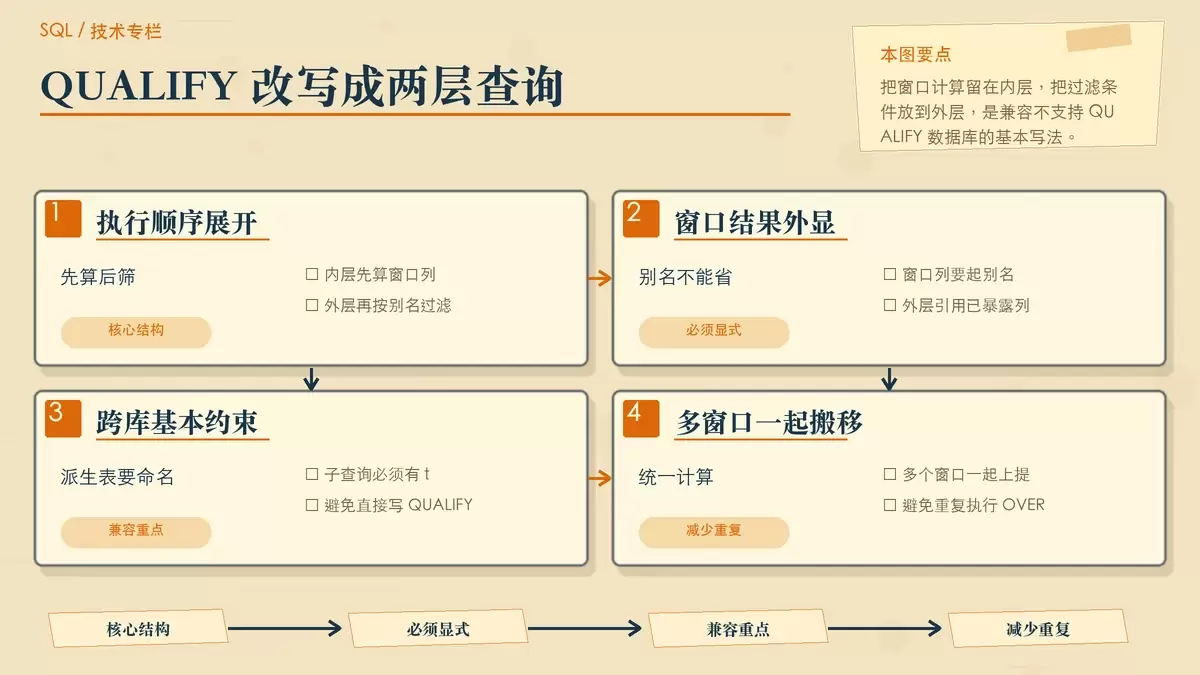 展示 QUALIFY 改写为两层 SQL 结构的暖色专栏插图