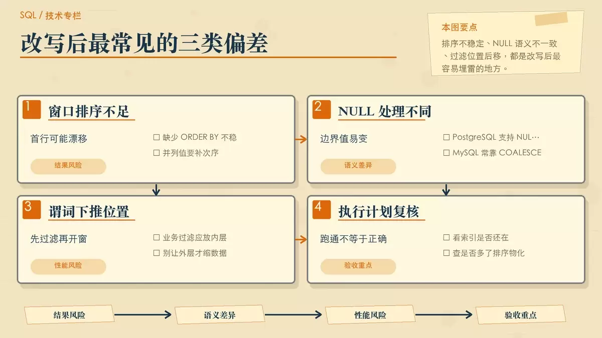 展示 QUALIFY 迁移常见风险点的暖色专栏插图