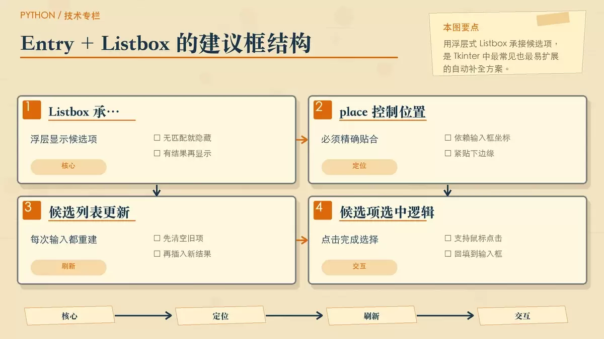 如何在 Python Tkinter 中实现自动补全的搜索建议框