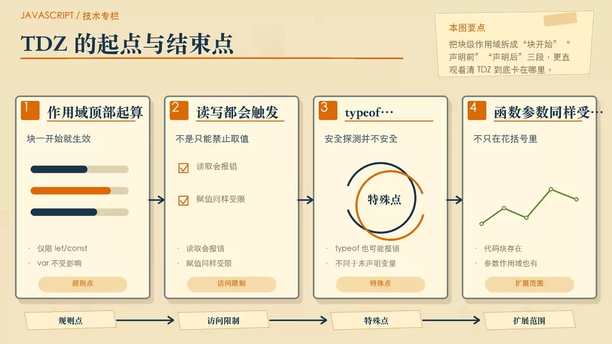用纸面分区展示 JavaScript 块级作用域里 TDZ 的起点、声明位置和可访问区间