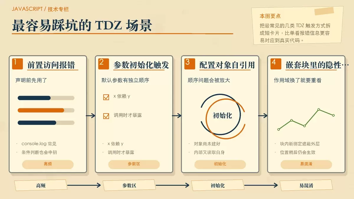 用四张便签卡片归纳 JavaScript TDZ 的典型报错位置,包括声明前访问、默认参数依赖和初始化顺序问题