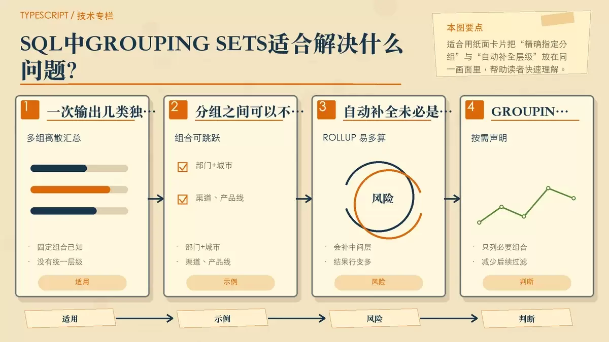用卡片列出离散分组组合,并与自动补全的汇总层级做对比
