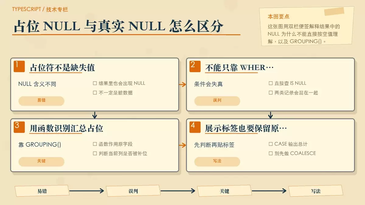 说明占位 NULL 与真实 NULL 差异的专栏配图,强调要用 GROUPING() 判断
