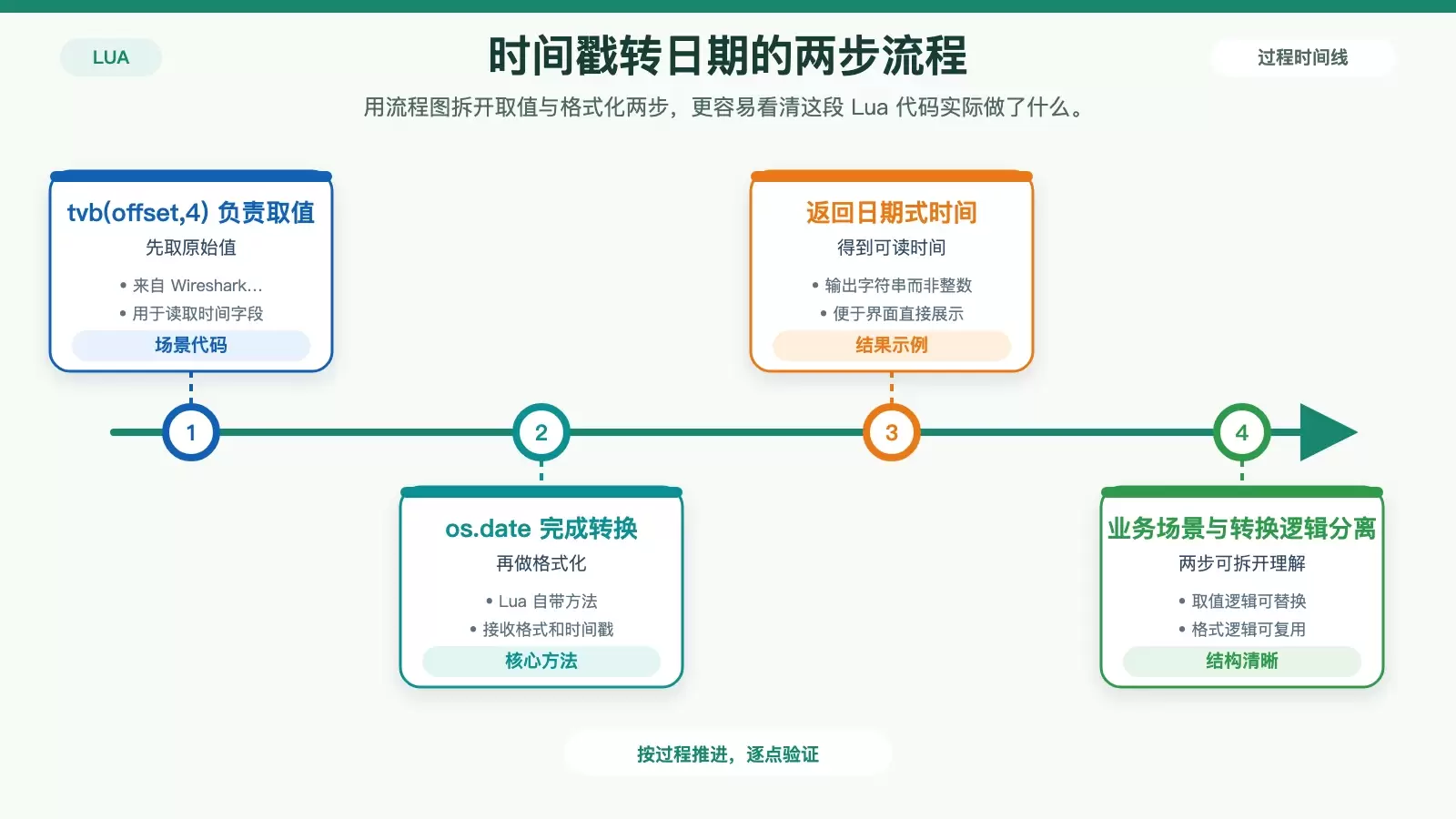Lua 语言中一行代码把时间戳转成日期