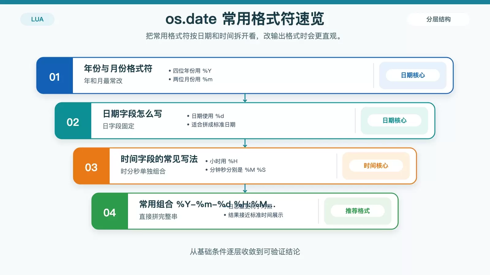 展示 Lua os.date 常用格式符的分类与组合方式