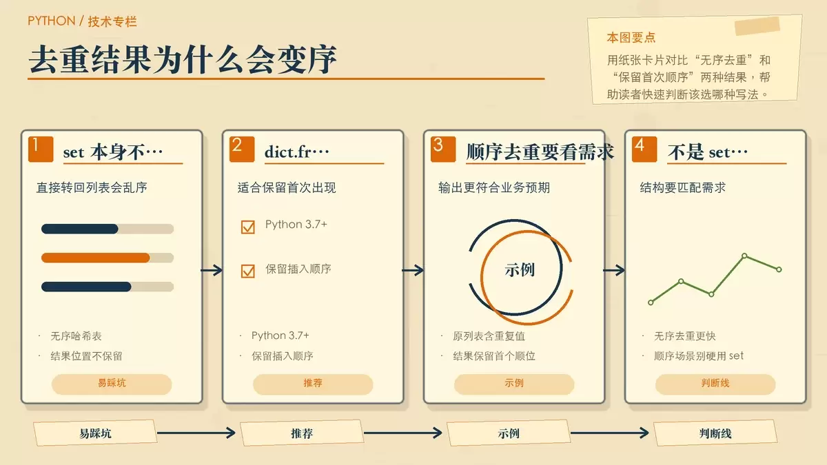 列表去重时 set 与 dict.fromkeys 的顺序差异示意图