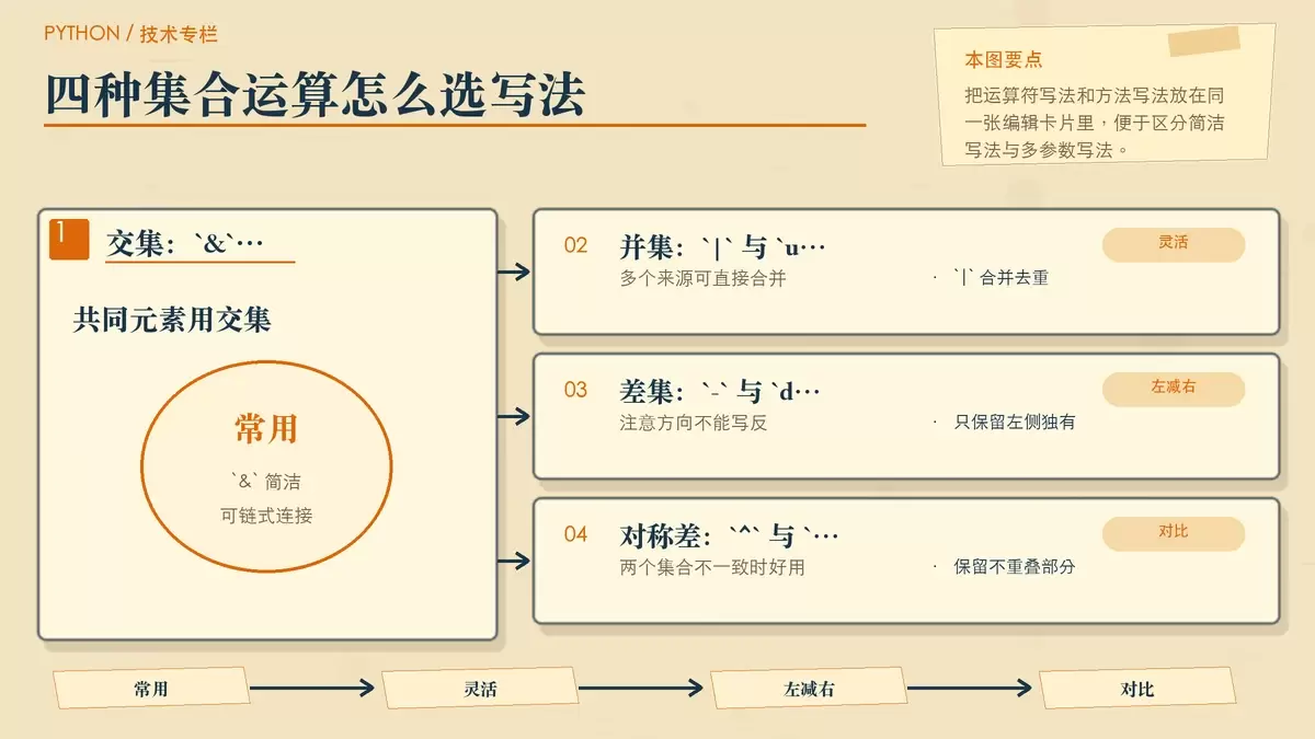 Python set 交并差集与对称差写法对照图