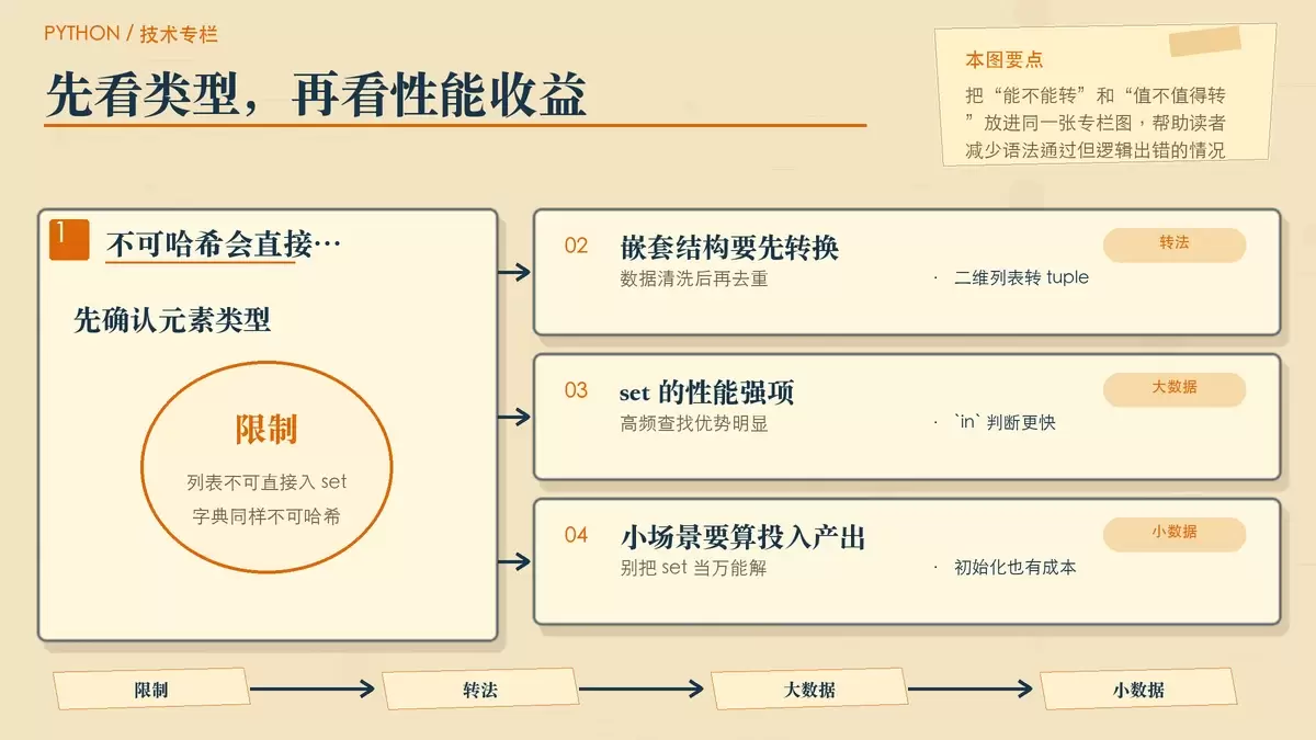 列表转 set 前的类型限制与性能判断示意图