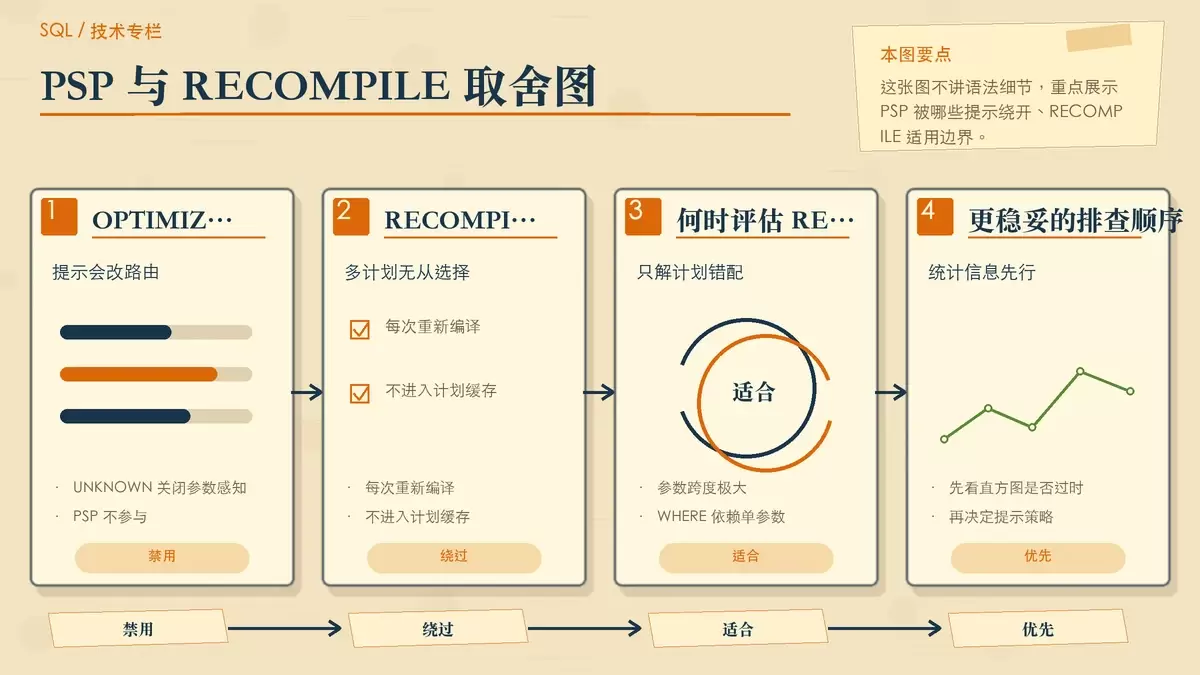 用对照卡片说明 PSP、RECOMPILE 与统计信息之间的判断顺序