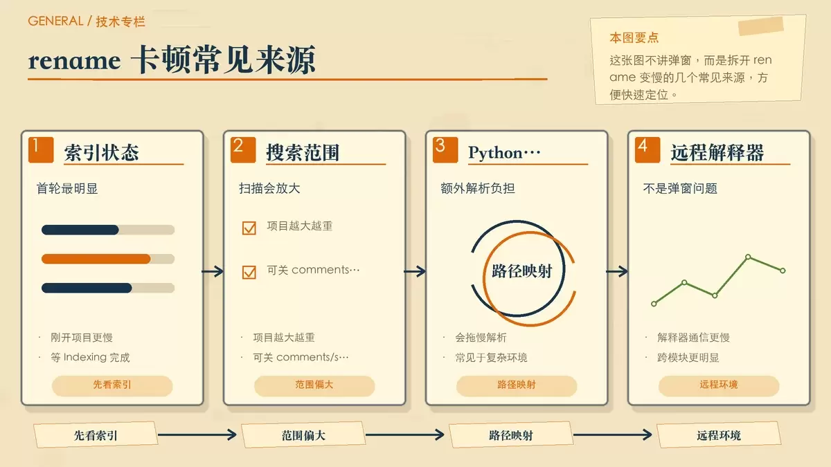 用索引、扫描范围和解释器配置说明为什么关闭预览后重命名仍可能卡顿