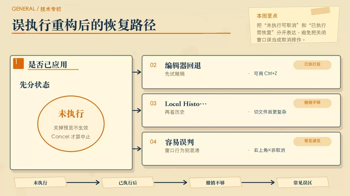 用撤销链和本地历史说明误点 Do Refactor 之后的恢复方式