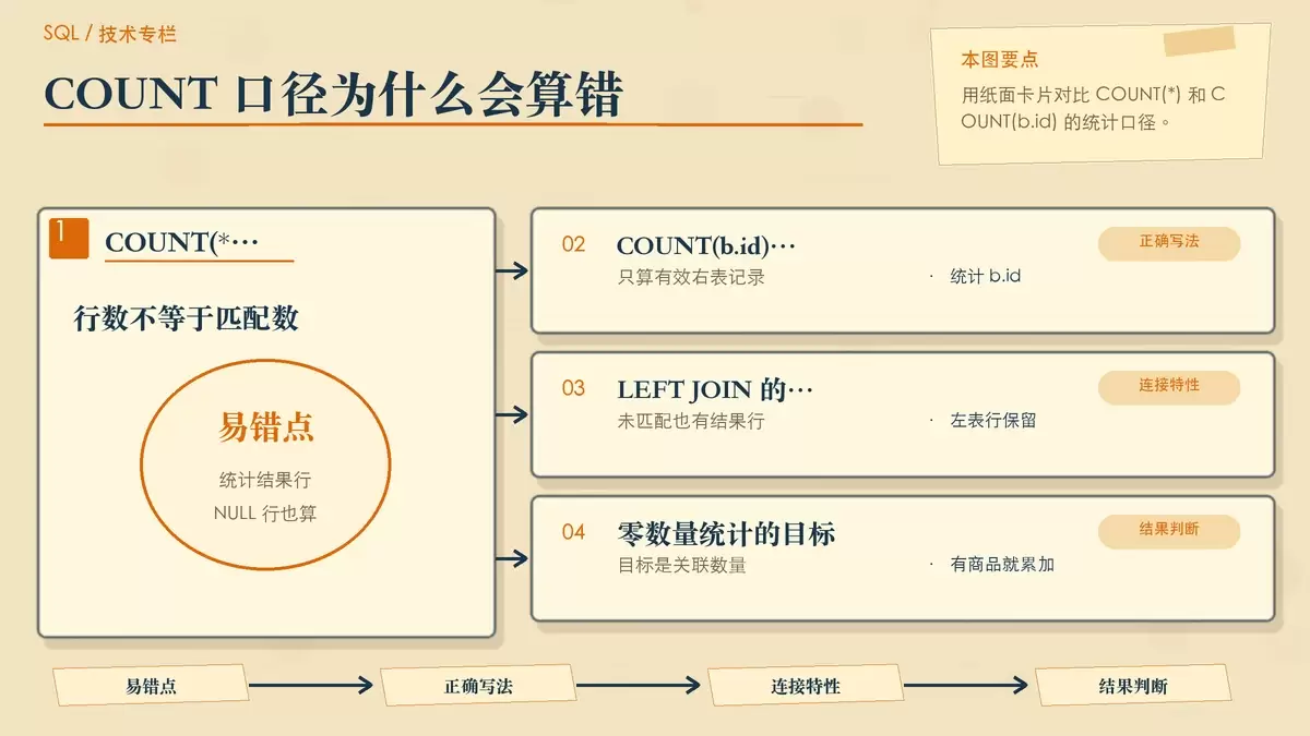 LEFT JOIN 零数量统计示意图,对比 COUNT(*) 与 COUNT(b.id) 在未匹配右表记录时的结果差异