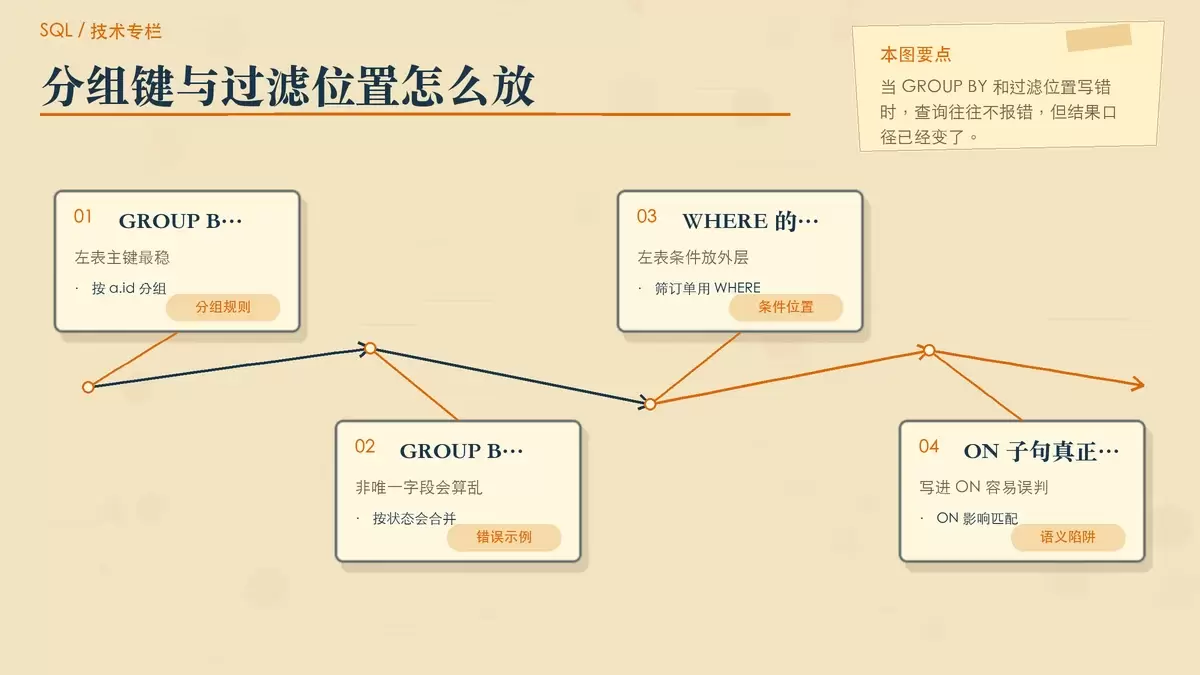 LEFT JOIN 聚合规则示意图,展示 GROUP BY 应按左表主键分组,以及左表过滤条件放 WHERE 的区别