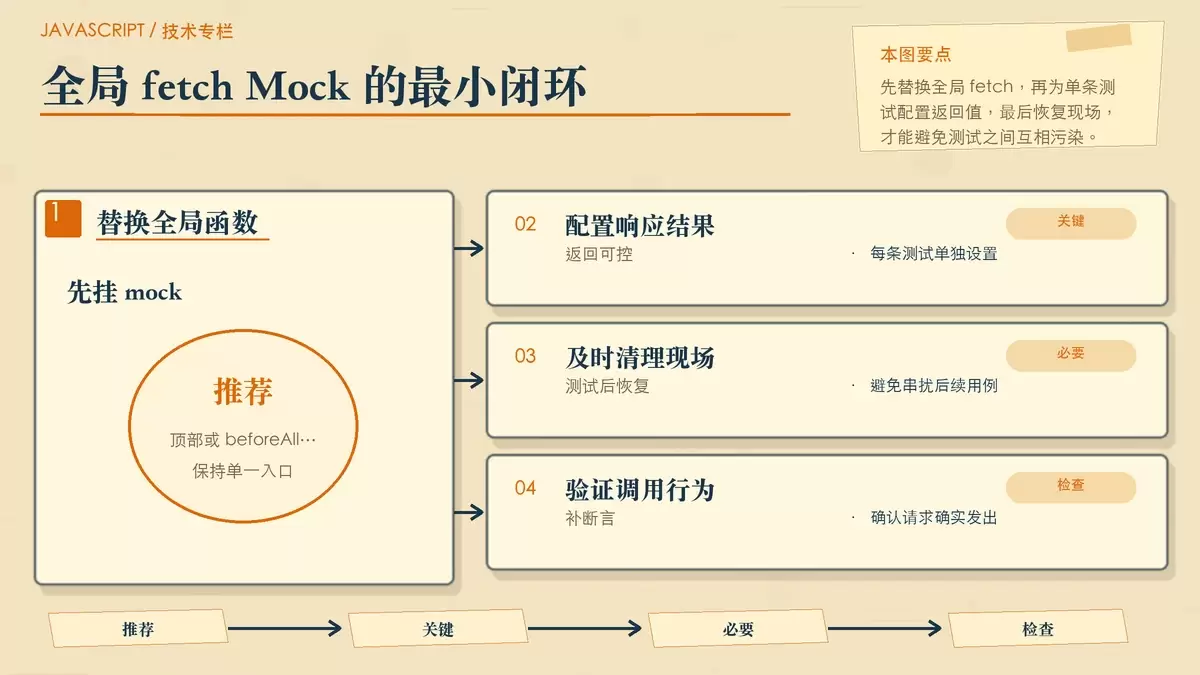 JavaScript 中 Fetch 怎么在单元测试中优雅地 Mock 全局 fetch 函数