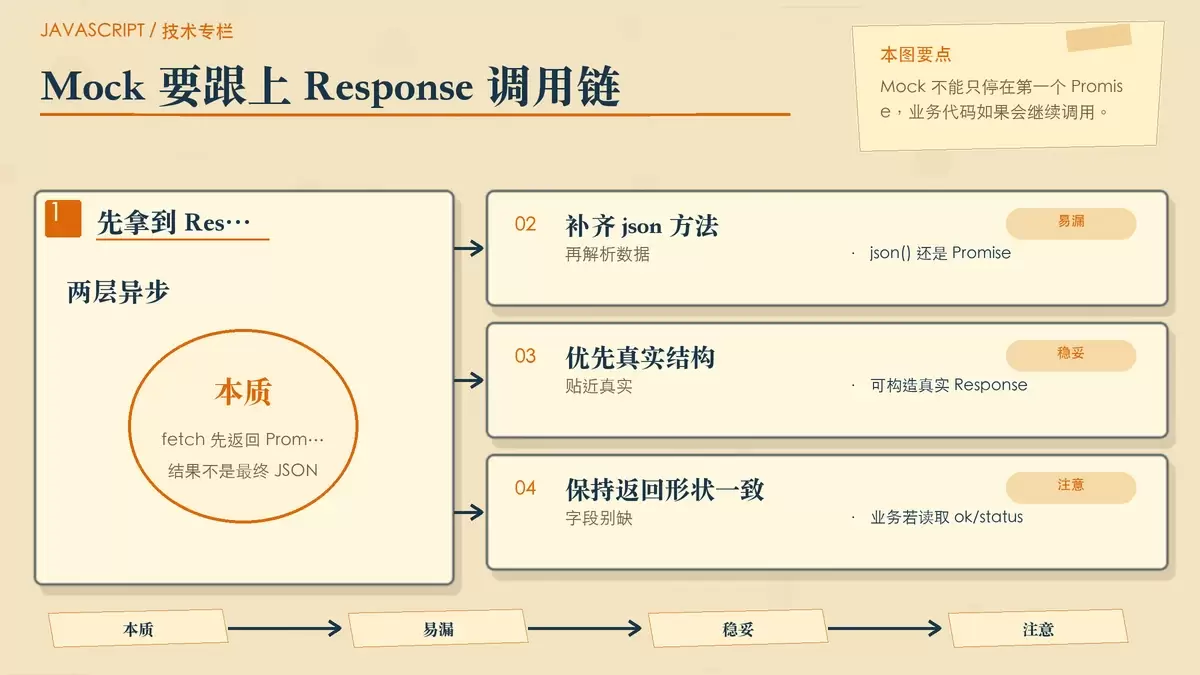 fetch 返回 Promise<Response> 与 Response.json() 再返回 Promise 的调用链示意。
