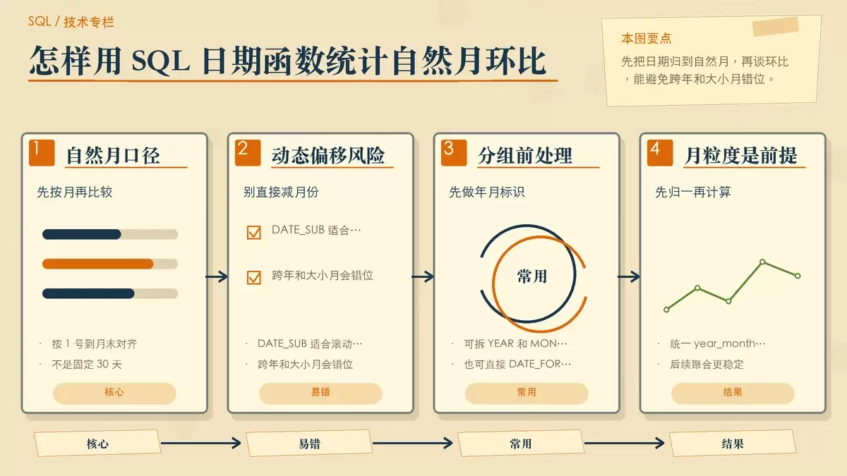 怎样用 SQL 日期函数统计自然月环比
