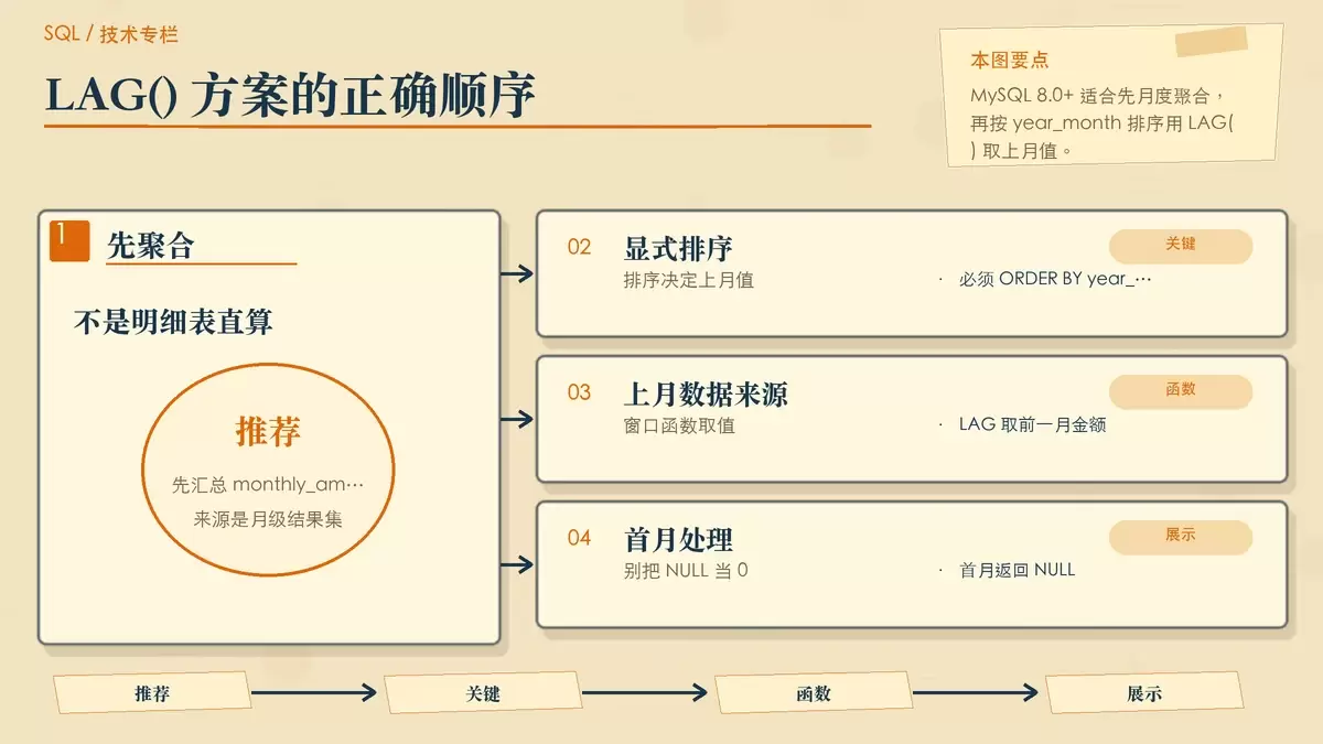MySQL 8.0+ 用 LAG() 计算月度环比的步骤型示意图